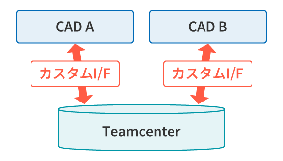 変更対応を正確かつスピーディに