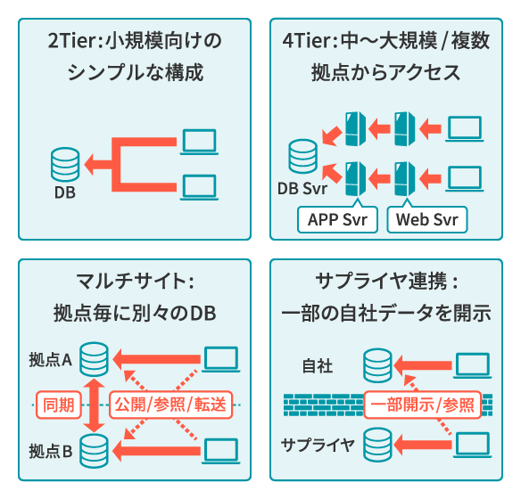 各種の構成情報（BOM）を統合管理