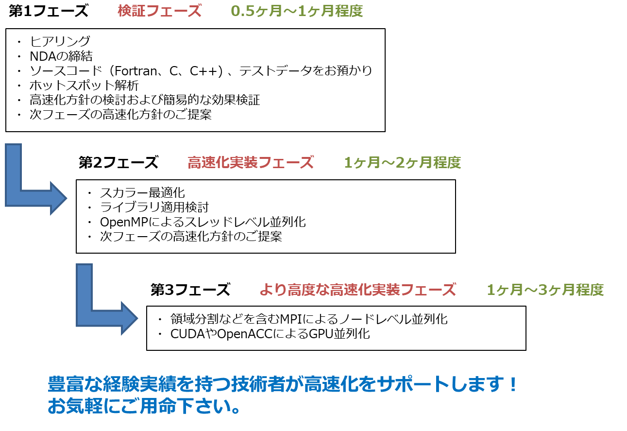 プログラム高速化支援サービスの流れ