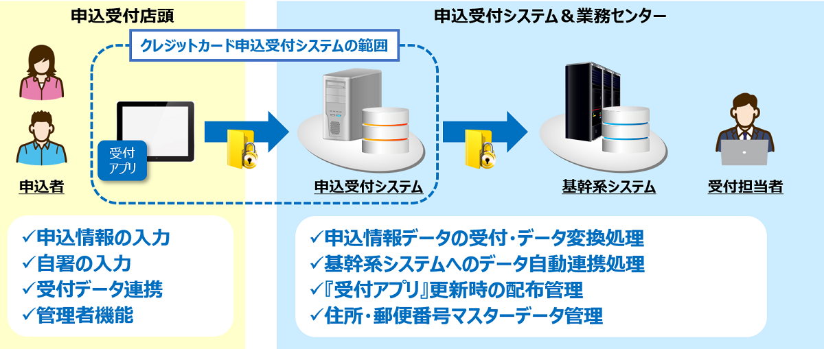 クレジットカード申込受付システム for タブレット