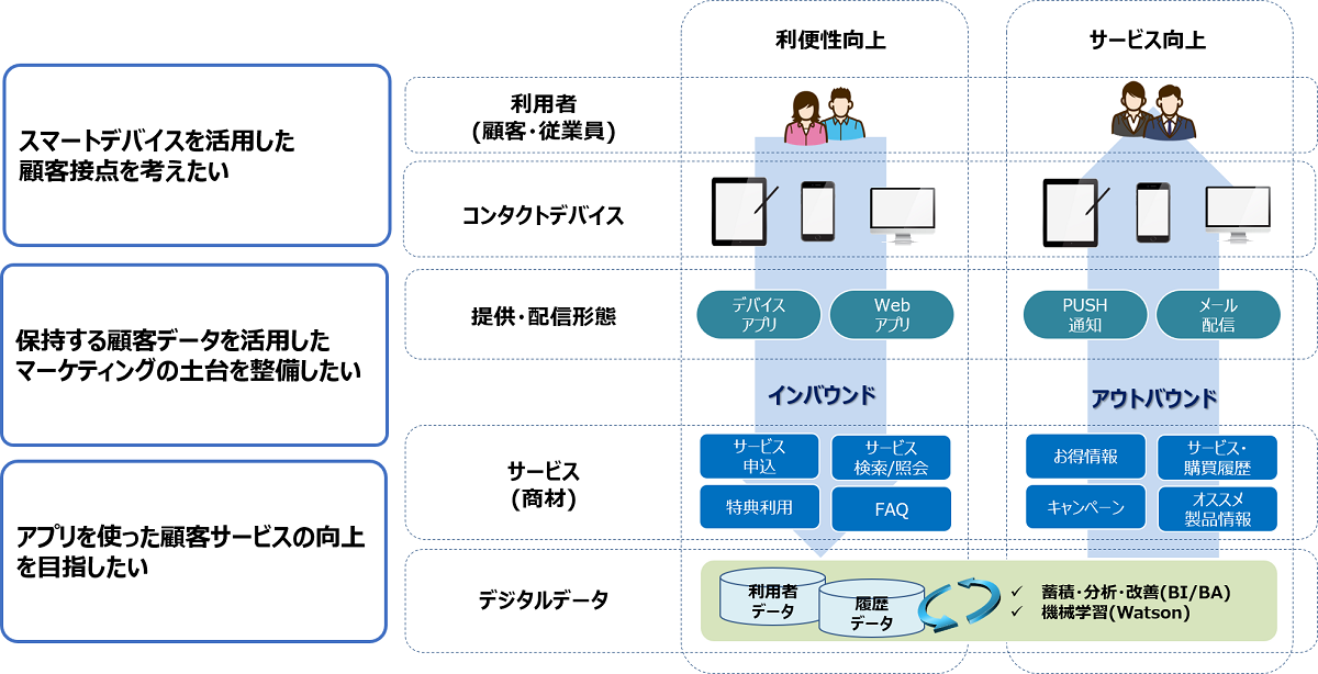 顧客とのデジタル接点強化