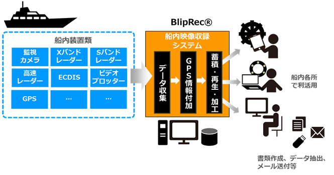 BlipRecシステム構成