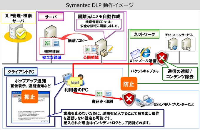 Symantec DLP動作イメージ