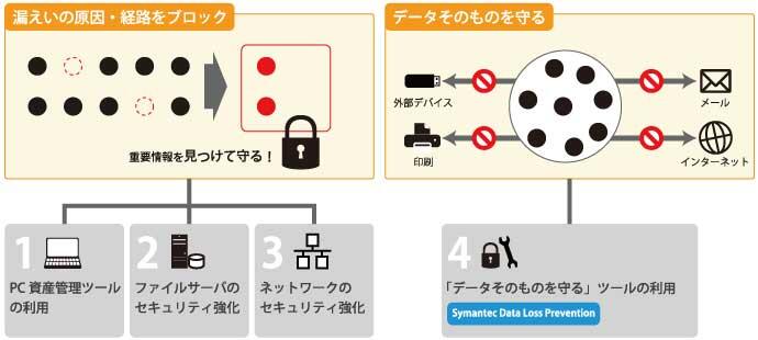 情報漏えい対策