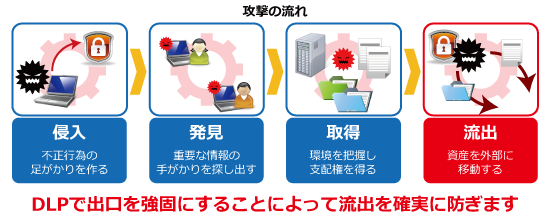 攻撃の流れ