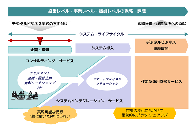 サービス位置づけ