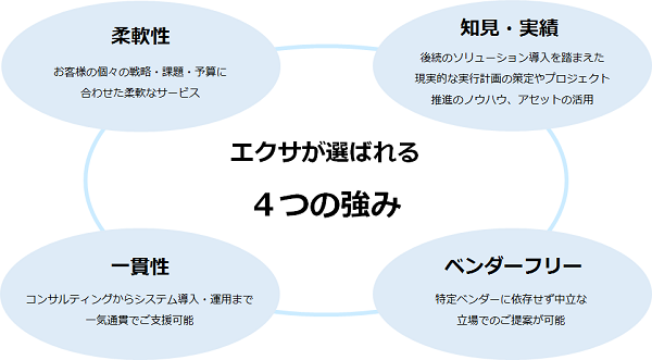 選ばれる4つの強み