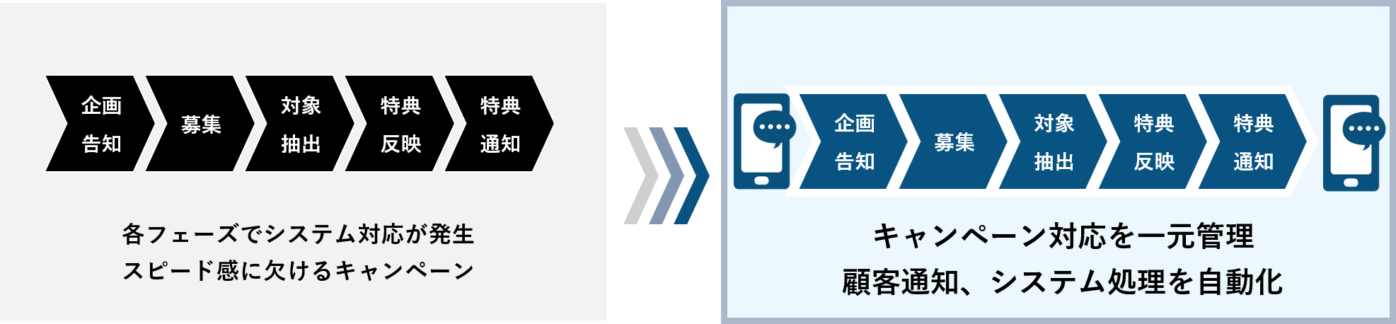 キャンペーン業務を一元管理・自動化