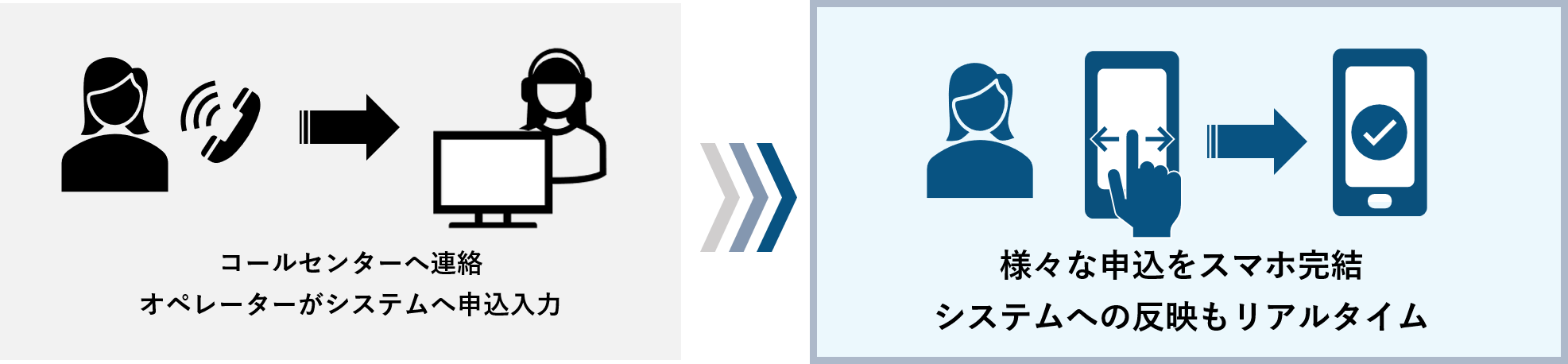 会員自身で・スマホで、時間や場所を問わずに完結