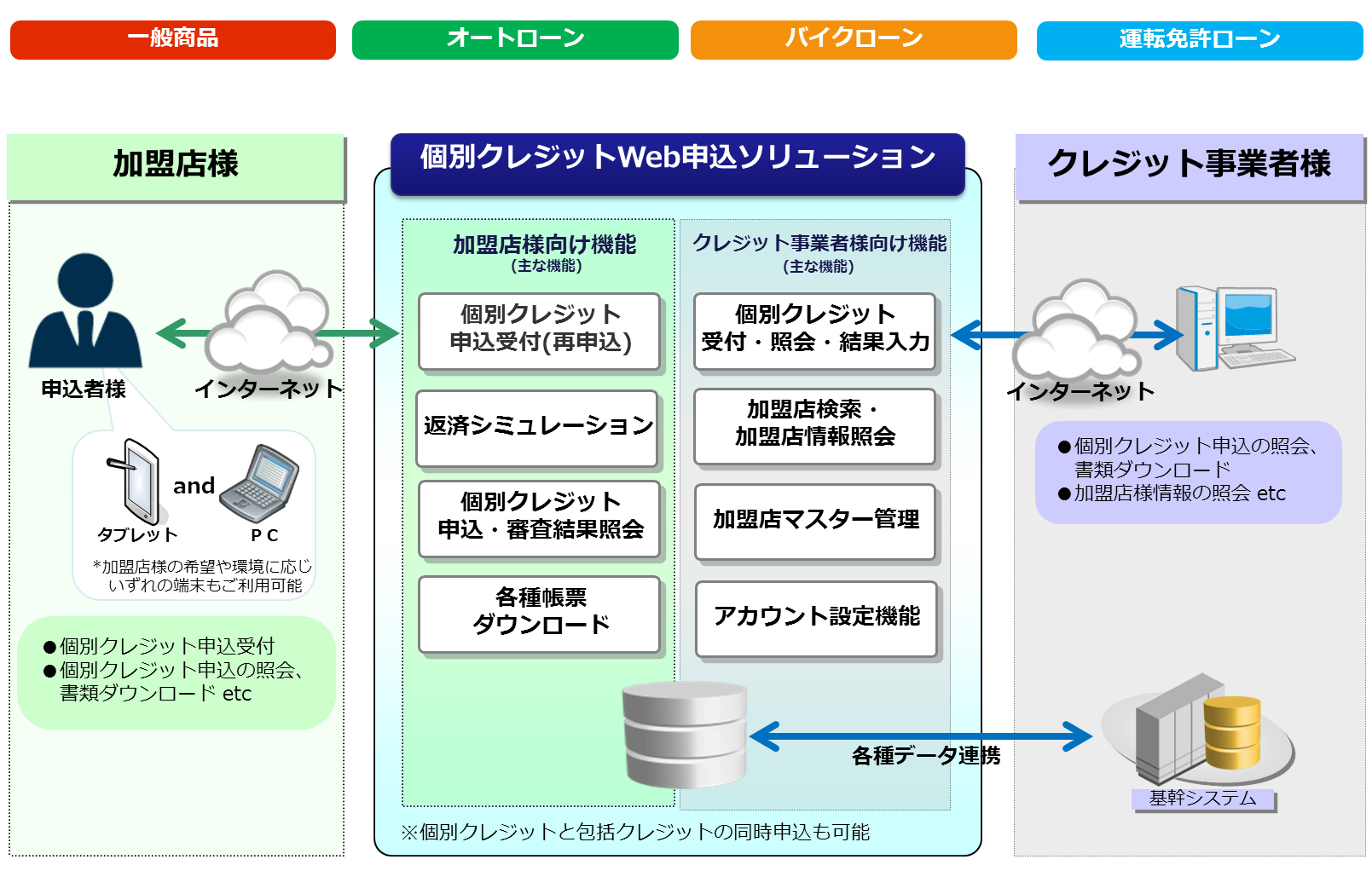 個別クレジット申込ソリューション
