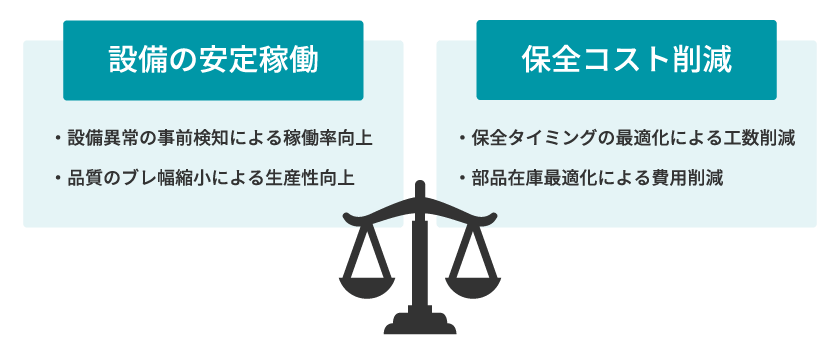 最小コストでダウンタイムゼロを目指す（設備の安定稼働・保全コスト削減）