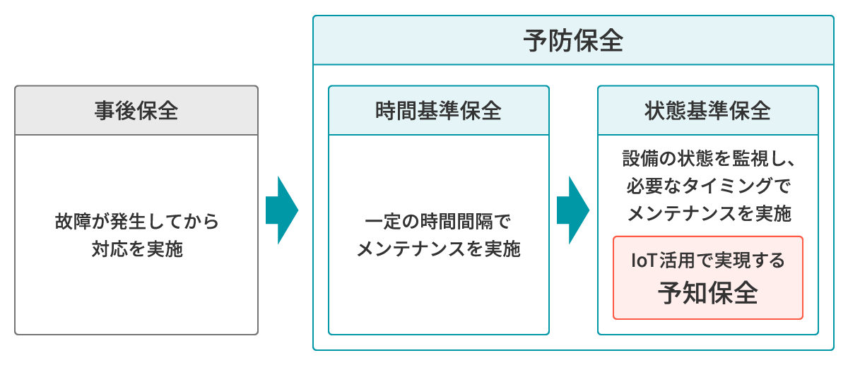 IoT活用で実現する「予知保全」