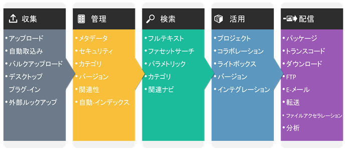Media Management 主な機能