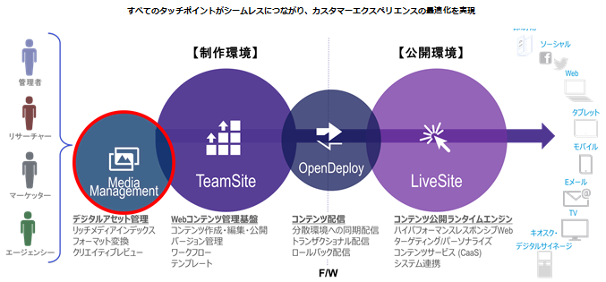 Media Management 他システム連携