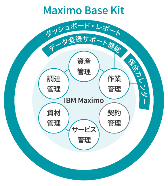 Maximo Base Kit