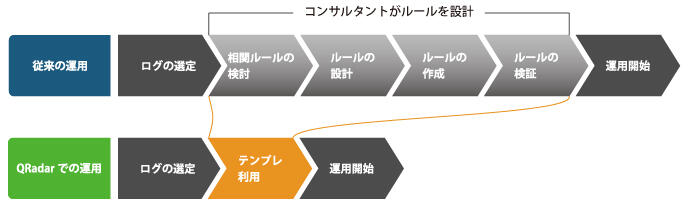 QRadarのインシデント詳細画面