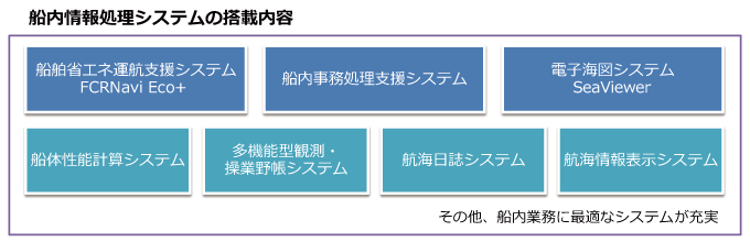 船内情報LANシステム搭載内容