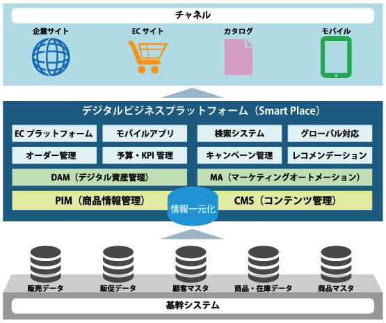 ビジネス プラットホーム