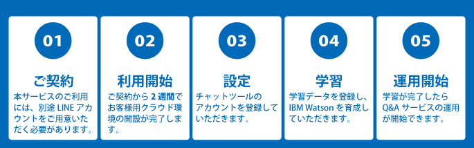 EXA AI SmartQA ご契約からご利用開始までの流れ