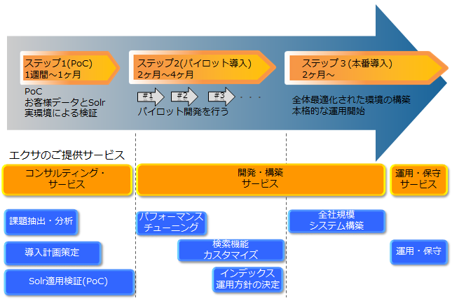 エクサ検索システム構築サービスの流れ