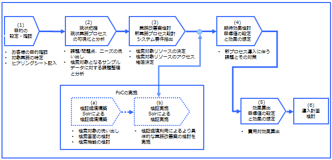 コンサルティングサービスの実施イメージ