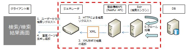 Solr導入事例 システム構成図