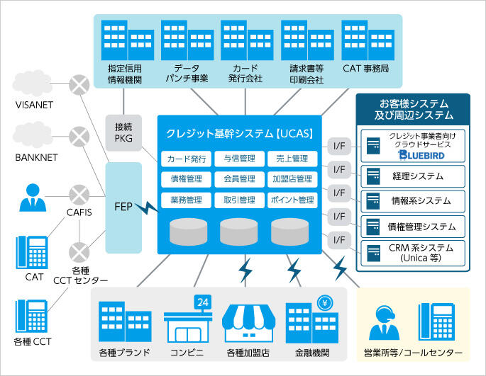 クレジット基幹システム【UCAS】