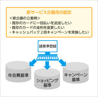 新商品開発・サービス変更やキャンペーンも早期に、低コストに実現