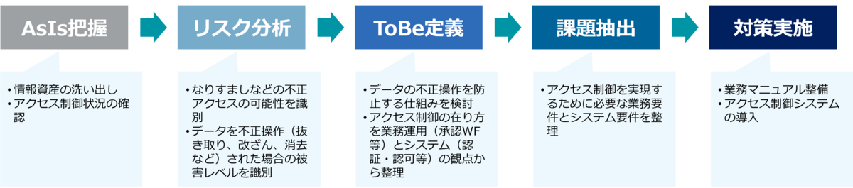 セキュリティのフロー画像
