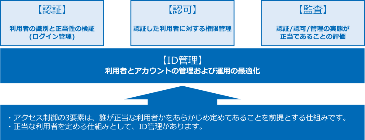 アクセス制御の説明画像