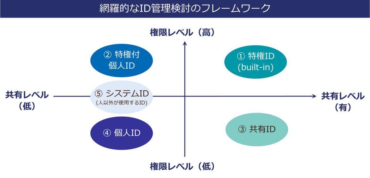 網羅的なID管理検討のフレームワークの画像