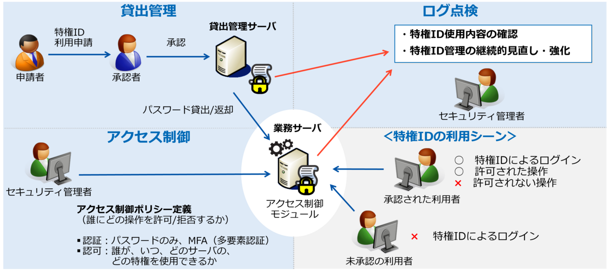 アクセス制御モデルの例の画像(特権)