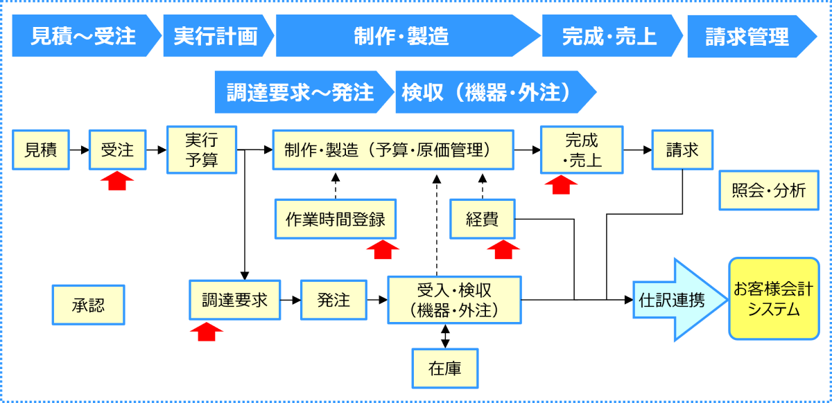 受注、調達要求、売上の書式