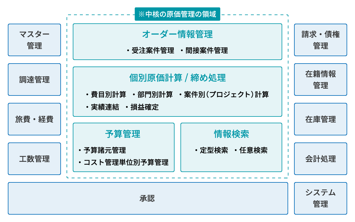 システム管理機能単位