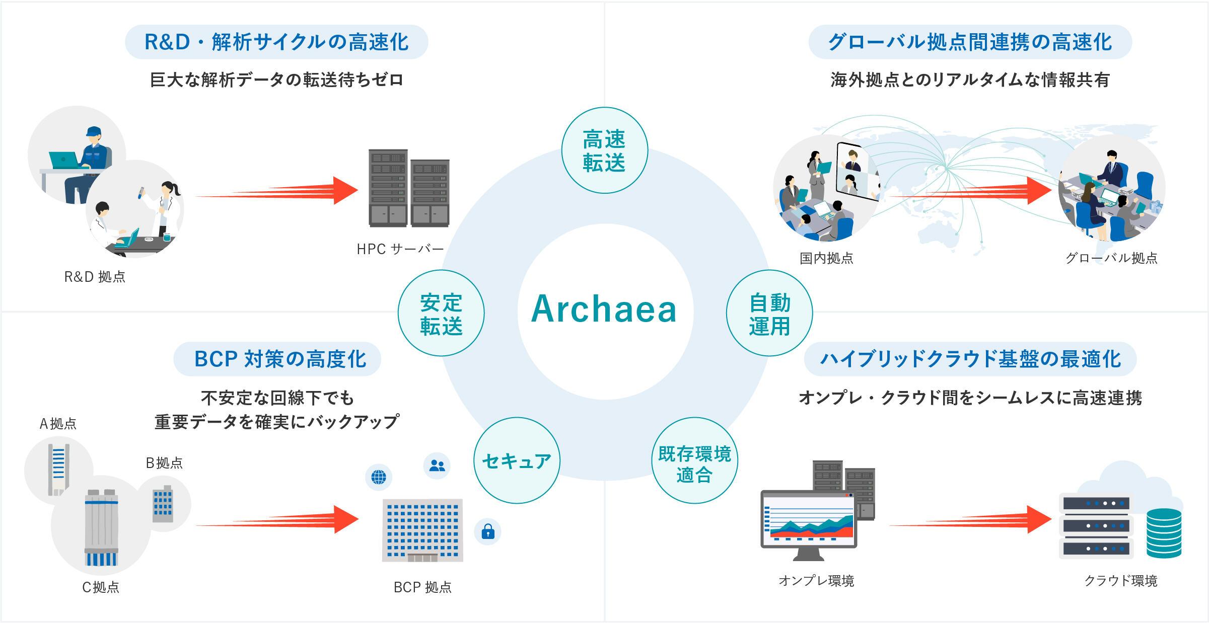 Archaeaで得られる主な価値イメージ画像
