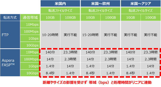 FASP™ベンチマーク例