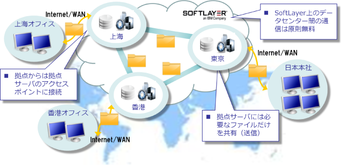 Aspera on SoftLayer 活用例