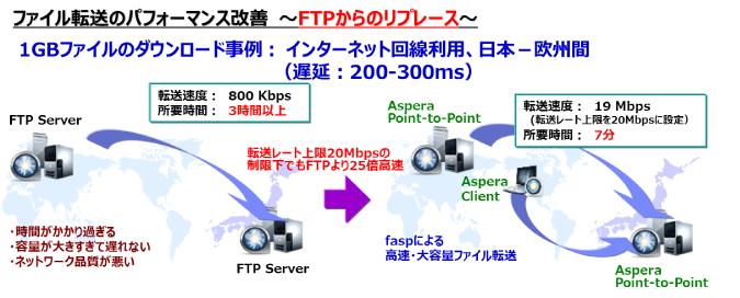 拠点間における高速・大容量ファイル転送