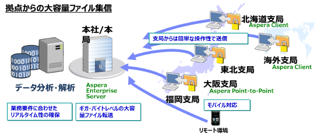 分析データの収集