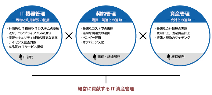 経営に貢献するIT資産管理