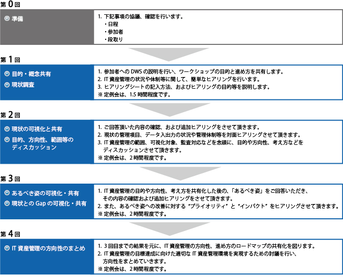 経営に貢献するIT資産管理