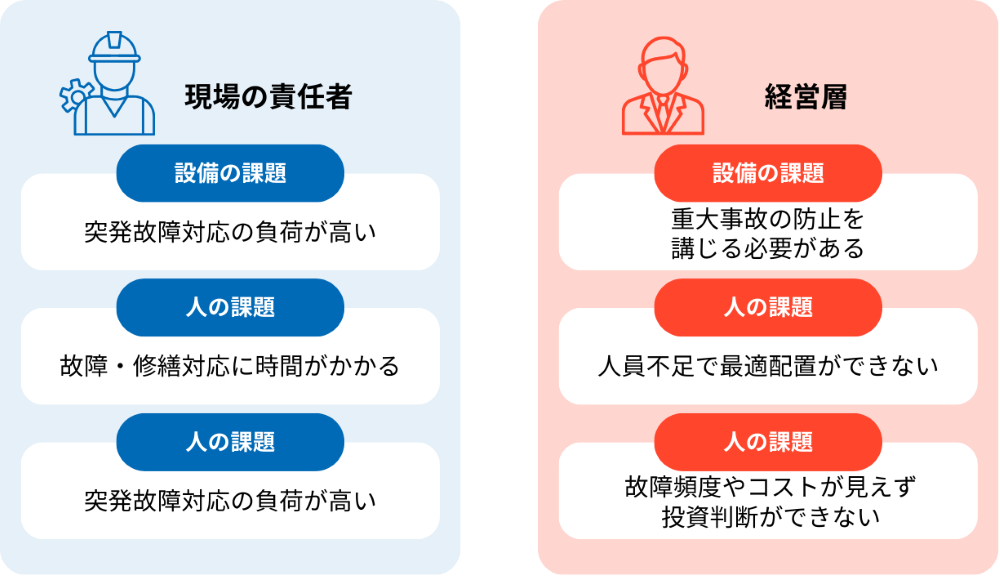 現場と経営層のそれぞれが抱える課題感