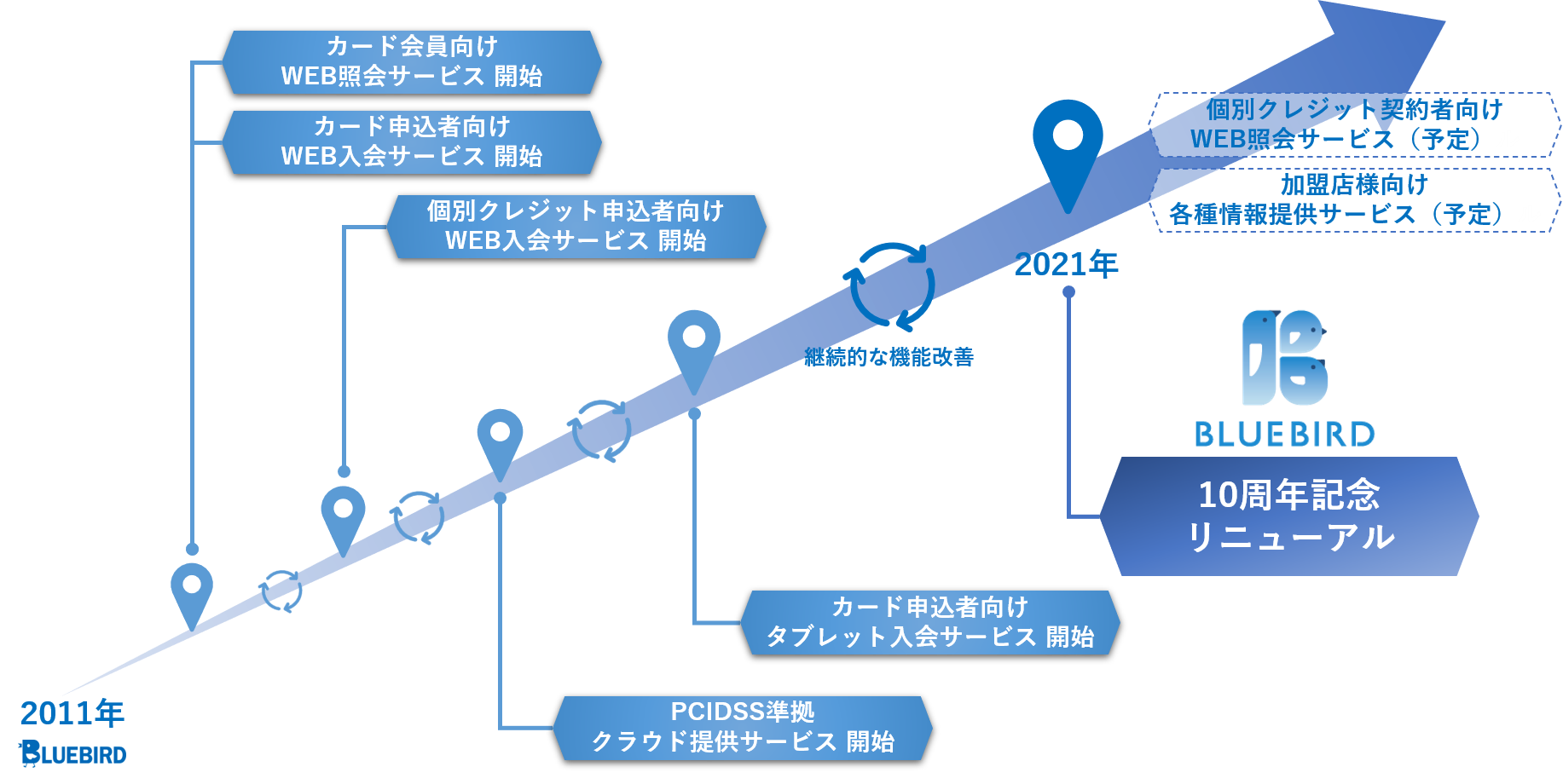 BLUEBIRD沿革