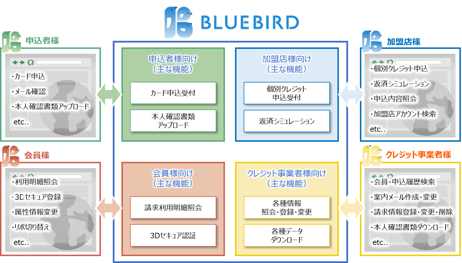 BLUEBIRDサービスイメージ