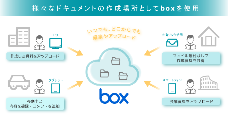 BOXの作成場所活用