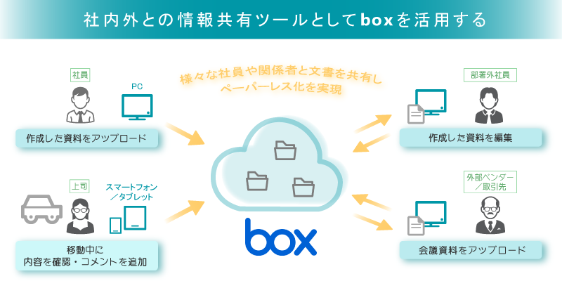 BOXの情報共有ツール活用