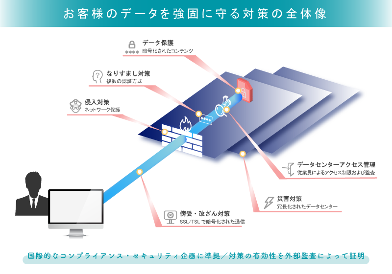 BOXのセキュリティ対策図