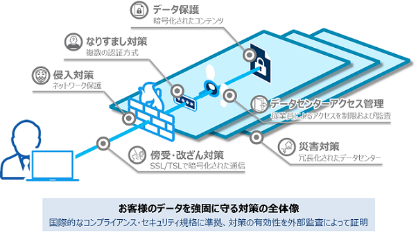 BOXのセキュリティ対策図