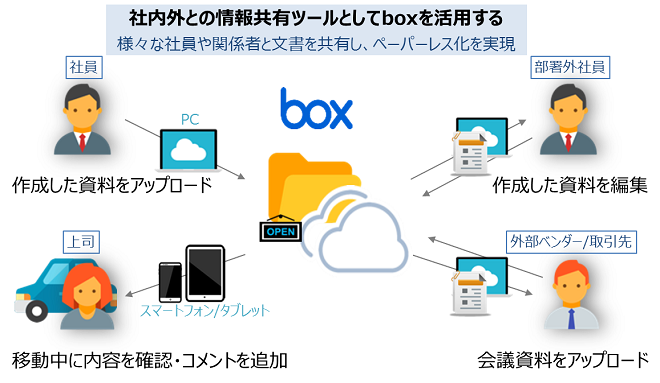 BOXの情報共有ツール活用