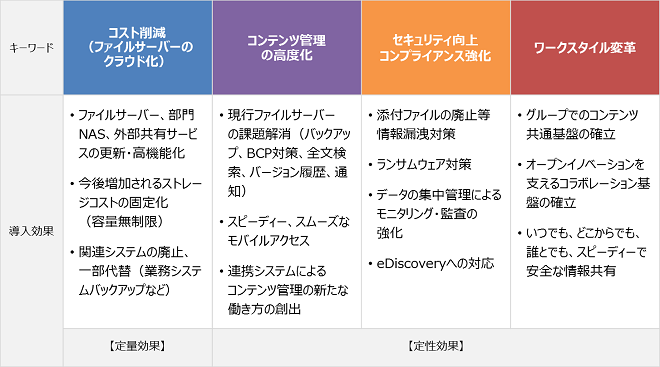 BOX導入効果一覧図